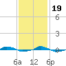  tide chart for Saturday, November 19, 2022