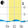  tide chart for Tuesday, November 1, 2022