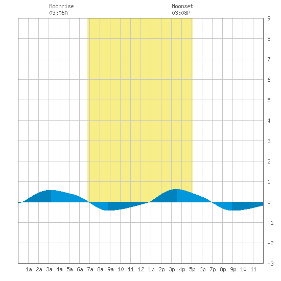  tide chart for Sunday, November 20, 2022