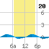  tide chart for Sunday, November 20, 2022