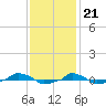  tide chart for Monday, November 21, 2022