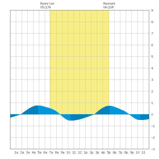  tide chart for Tuesday, November 22, 2022