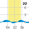  tide chart for Tuesday, November 22, 2022