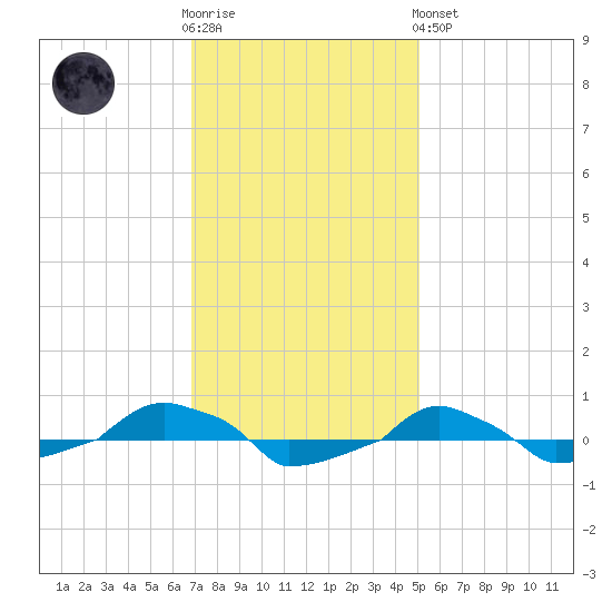  tide chart for Wednesday, November 23, 2022
