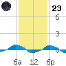  tide chart for Wednesday, November 23, 2022
