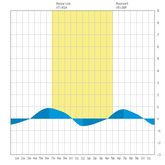  tide chart for Thursday, November 24, 2022