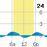  tide chart for Thursday, November 24, 2022