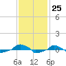  tide chart for Friday, November 25, 2022