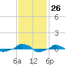  tide chart for Saturday, November 26, 2022