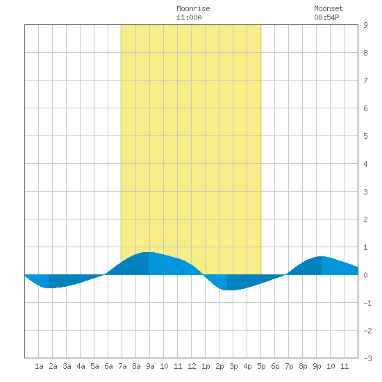  tide chart for Sunday, November 27, 2022