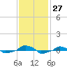  tide chart for Sunday, November 27, 2022