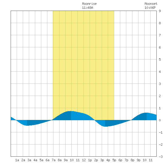 tide chart for Monday, November 28, 2022