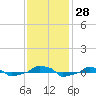  tide chart for Monday, November 28, 2022