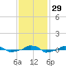  tide chart for Tuesday, November 29, 2022