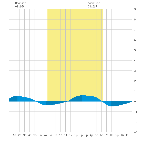  tide chart for Wednesday, November 2, 2022
