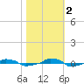  tide chart for Wednesday, November 2, 2022