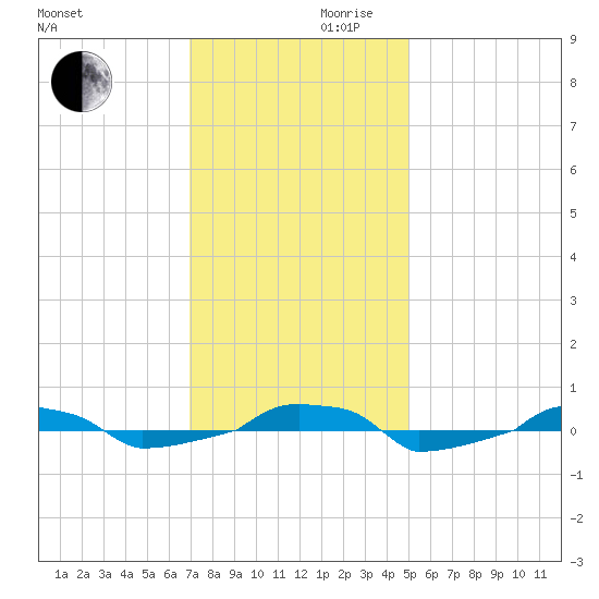  tide chart for Wednesday, November 30, 2022