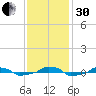  tide chart for Wednesday, November 30, 2022