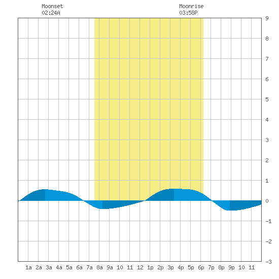  tide chart for Thursday, November 3, 2022
