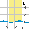  tide chart for Thursday, November 3, 2022