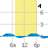  tide chart for Friday, November 4, 2022