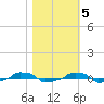  tide chart for Saturday, November 5, 2022
