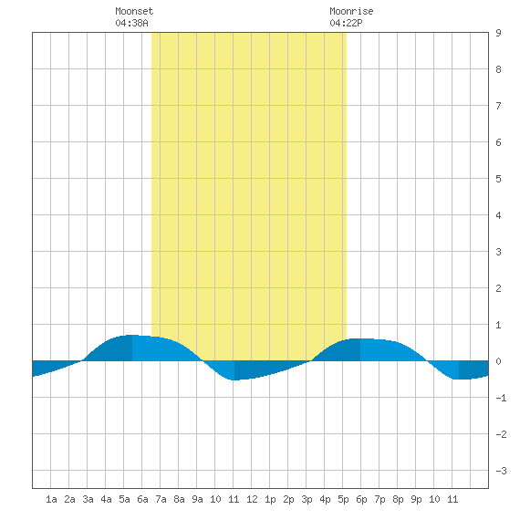  tide chart for Sunday, November 6, 2022