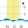  tide chart for Sunday, November 6, 2022