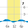  tide chart for Monday, November 7, 2022