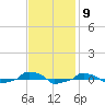  tide chart for Wednesday, November 9, 2022