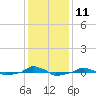  tide chart for Sunday, December 11, 2022