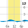  tide chart for Monday, December 12, 2022