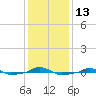  tide chart for Tuesday, December 13, 2022
