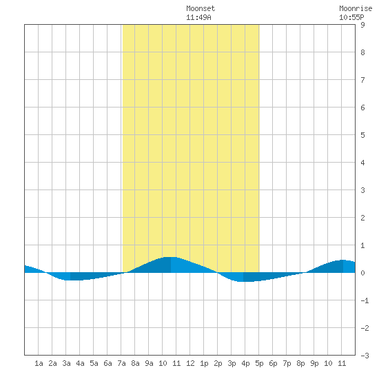  tide chart for Wednesday, December 14, 2022