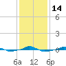  tide chart for Wednesday, December 14, 2022