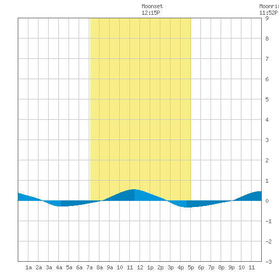  tide chart for Thursday, December 15, 2022