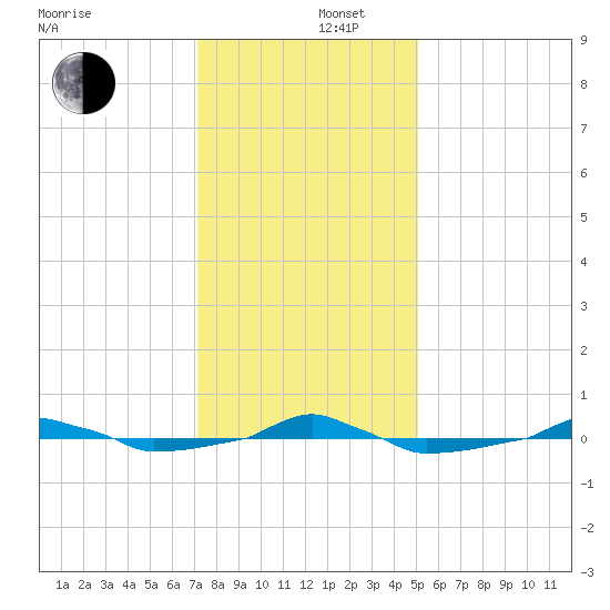  tide chart for Friday, December 16, 2022