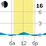  tide chart for Friday, December 16, 2022