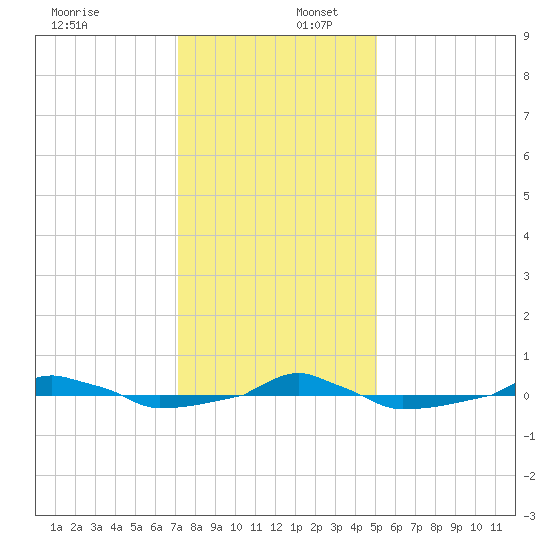  tide chart for Saturday, December 17, 2022