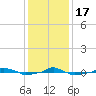  tide chart for Saturday, December 17, 2022