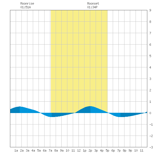  tide chart for Sunday, December 18, 2022