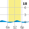  tide chart for Sunday, December 18, 2022