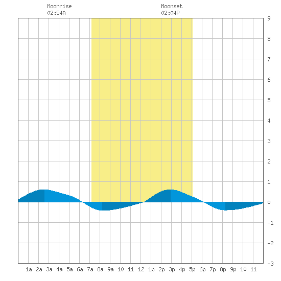  tide chart for Monday, December 19, 2022