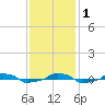  tide chart for Thursday, December 1, 2022