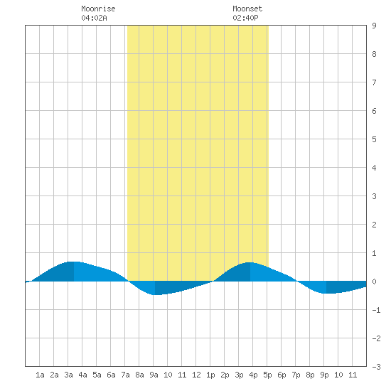  tide chart for Tuesday, December 20, 2022