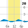 tide chart for Tuesday, December 20, 2022