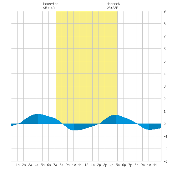  tide chart for Wednesday, December 21, 2022