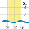  tide chart for Wednesday, December 21, 2022