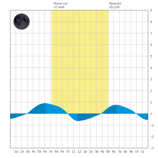  tide chart for Friday, December 23, 2022