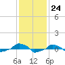  tide chart for Saturday, December 24, 2022